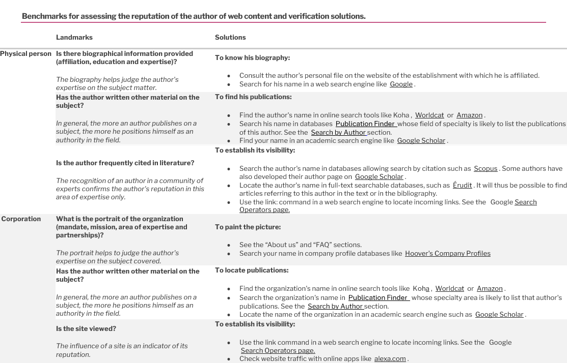 1Benchmarks for assessing the reputation of the author - Author  reputation tab
