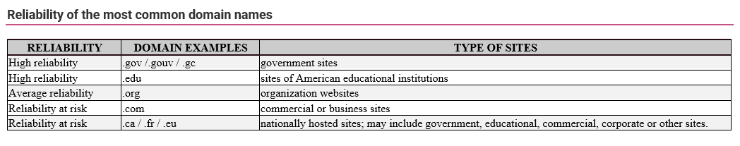 reliability of the most common domain names - Evaluate a site web tab