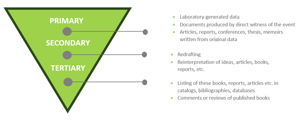 Differentiate between broad categories of information sources.