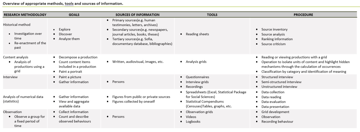 overview of appropriate methods tools and source of information