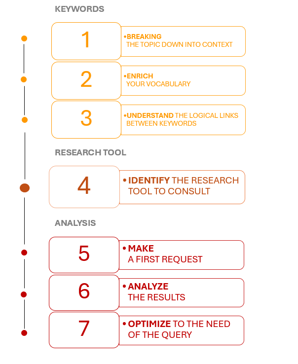 7 STEPS OF RESEARCH STRATEGY TAB