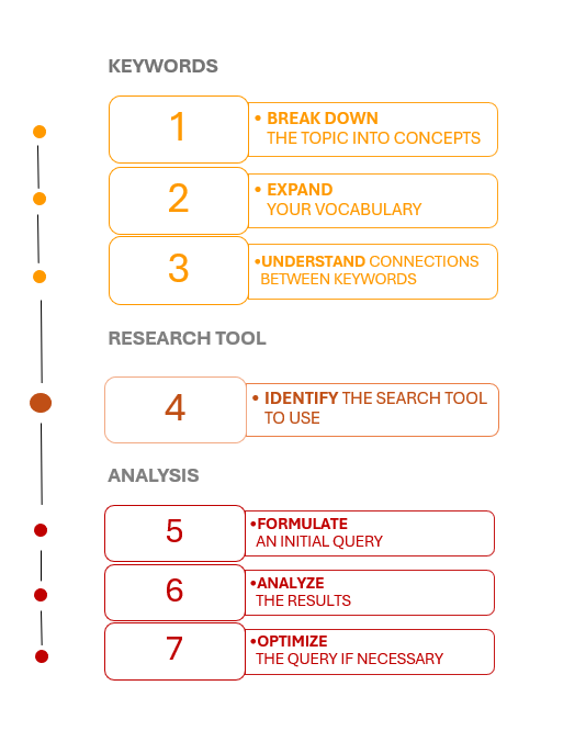 The 7 steps of research stategy