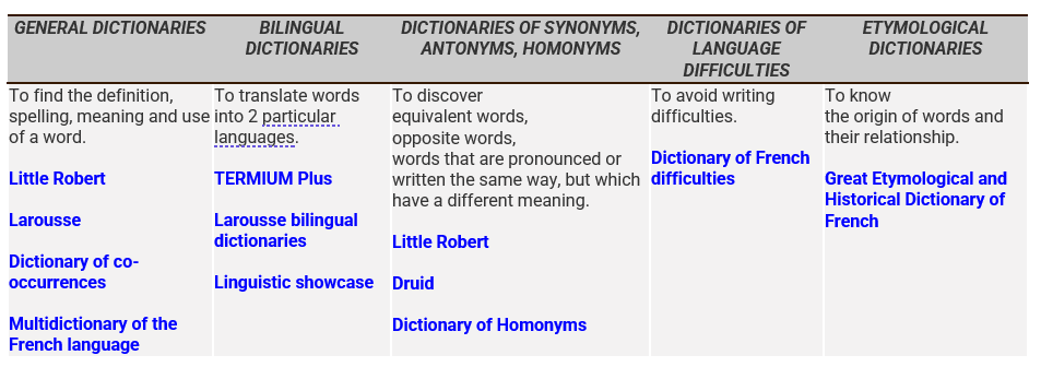 Language dictionaries tab